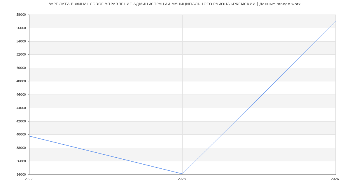 Статистика зарплат ФИНАНСОВОЕ УПРАВЛЕНИЕ АДМИНИСТРАЦИИ МУНИЦИПАЛЬНОГО РАЙОНА ИЖЕМСКИЙ