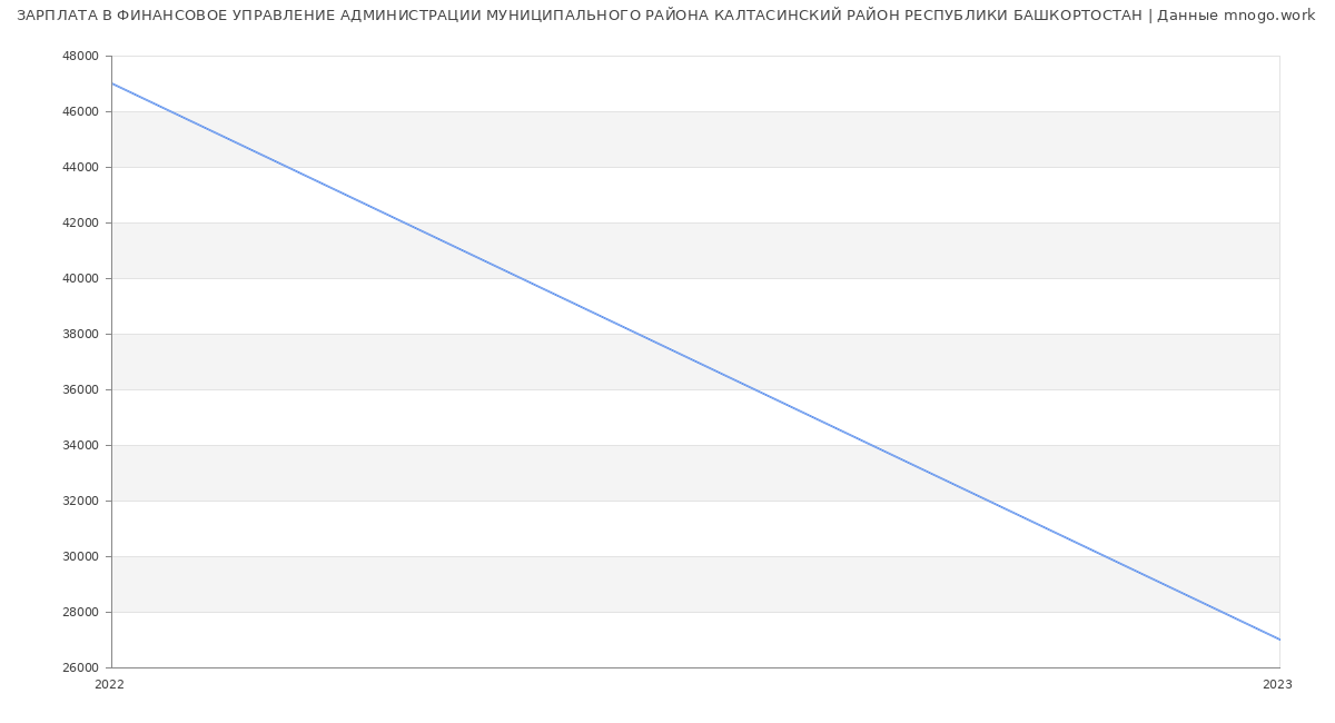 Статистика зарплат ФИНАНСОВОЕ УПРАВЛЕНИЕ АДМИНИСТРАЦИИ МУНИЦИПАЛЬНОГО РАЙОНА КАЛТАСИНСКИЙ РАЙОН РЕСПУБЛИКИ БАШКОРТОСТАН