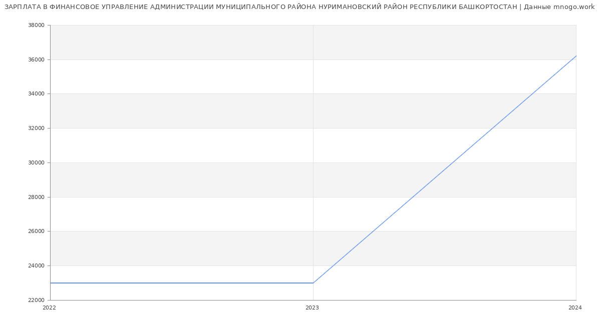Статистика зарплат ФИНАНСОВОЕ УПРАВЛЕНИЕ АДМИНИСТРАЦИИ МУНИЦИПАЛЬНОГО РАЙОНА НУРИМАНОВСКИЙ РАЙОН РЕСПУБЛИКИ БАШКОРТОСТАН