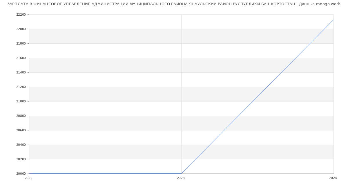 Статистика зарплат ФИНАНСОВОЕ УПРАВЛЕНИЕ АДМИНИСТРАЦИИ МУНИЦИПАЛЬНОГО РАЙОНА ЯНАУЛЬСКИЙ РАЙОН РУСПУБЛИКИ БАШКОРТОСТАН