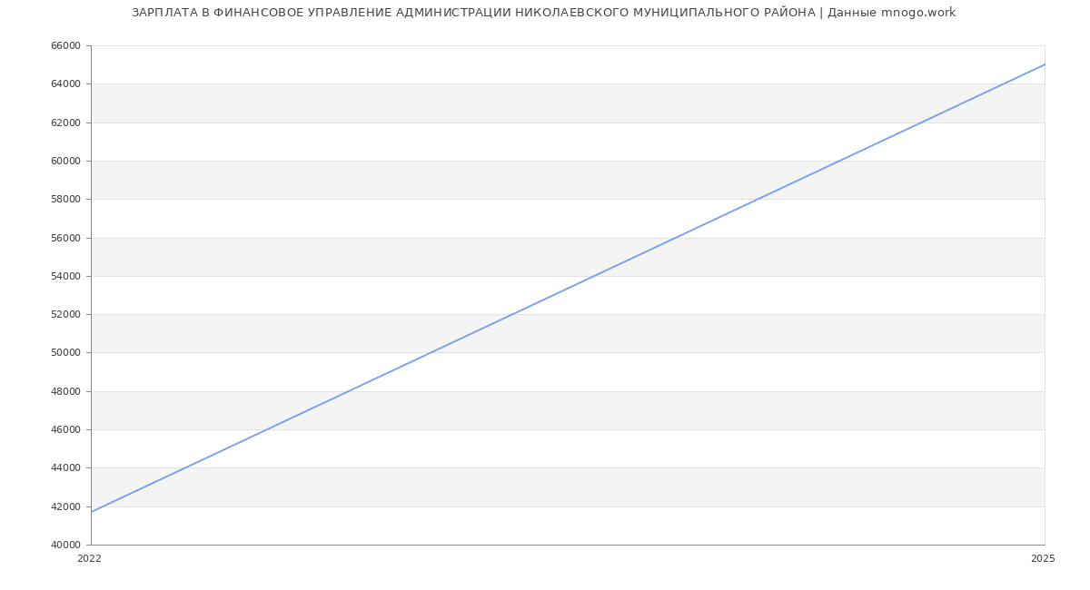 Статистика зарплат ФИНАНСОВОЕ УПРАВЛЕНИЕ АДМИНИСТРАЦИИ НИКОЛАЕВСКОГО МУНИЦИПАЛЬНОГО РАЙОНА