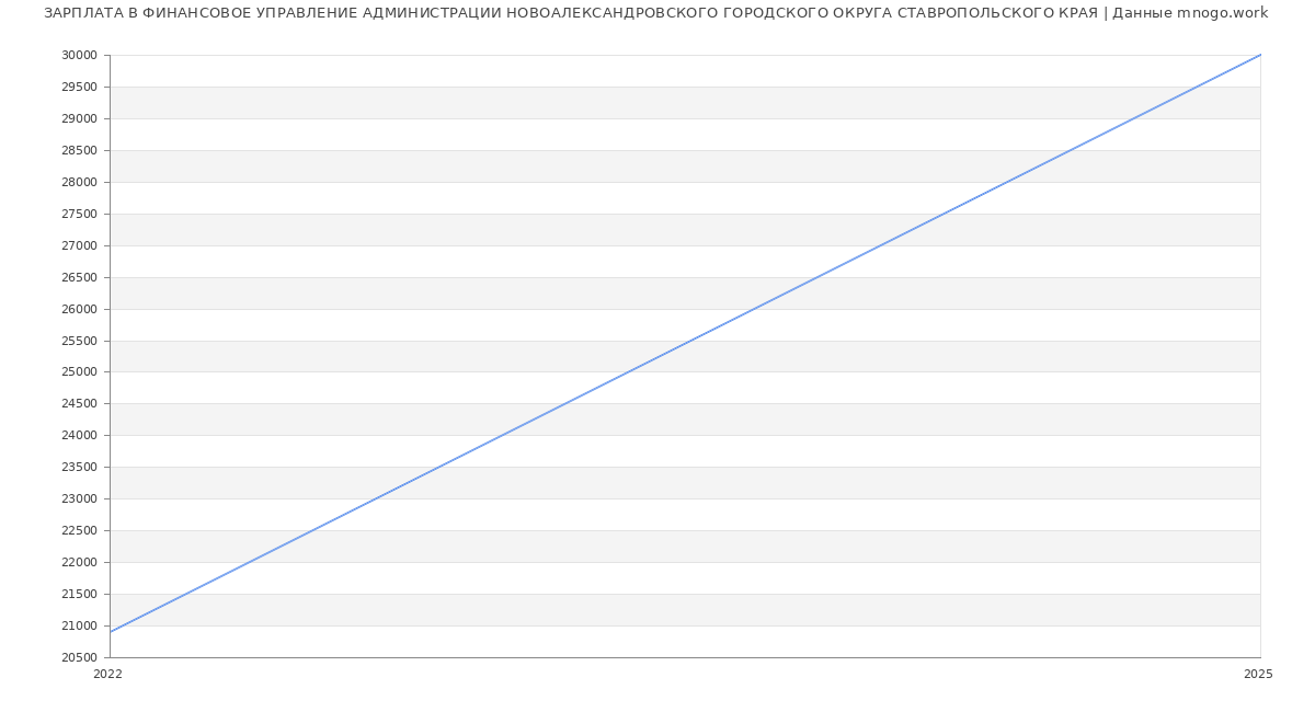 Статистика зарплат ФИНАНСОВОЕ УПРАВЛЕНИЕ АДМИНИСТРАЦИИ НОВОАЛЕКСАНДРОВСКОГО ГОРОДСКОГО ОКРУГА СТАВРОПОЛЬСКОГО КРАЯ