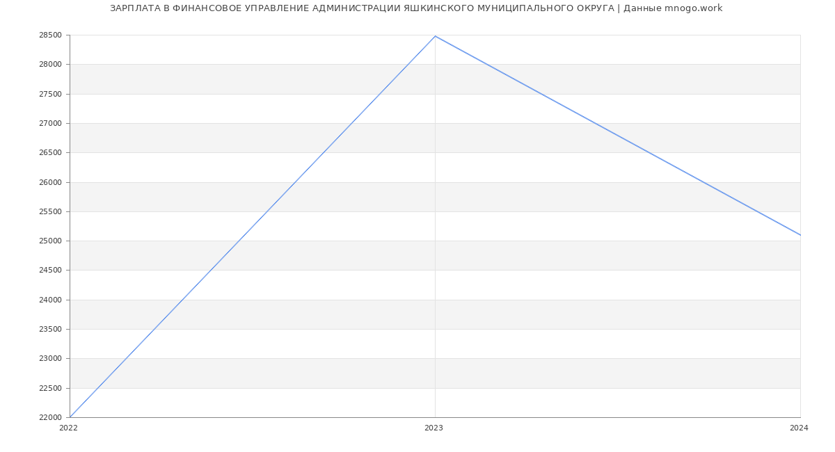 Статистика зарплат ФИНАНСОВОЕ УПРАВЛЕНИЕ АДМИНИСТРАЦИИ ЯШКИНСКОГО МУНИЦИПАЛЬНОГО ОКРУГА