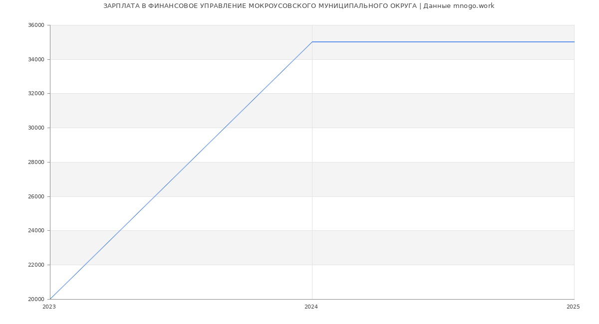Статистика зарплат ФИНАНСОВОЕ УПРАВЛЕНИЕ МОКРОУСОВСКОГО МУНИЦИПАЛЬНОГО ОКРУГА