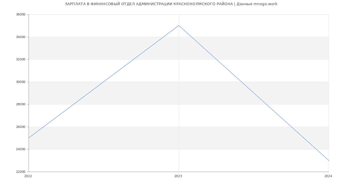Статистика зарплат ФИНАНСОВЫЙ ОТДЕЛ АДМИНИСТРАЦИИ КРАСНОХОЛМСКОГО РАЙОНА