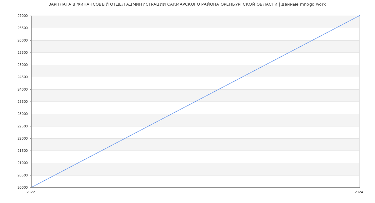 Статистика зарплат ФИНАНСОВЫЙ ОТДЕЛ АДМИНИСТРАЦИИ САКМАРСКОГО РАЙОНА ОРЕНБУРГСКОЙ ОБЛАСТИ