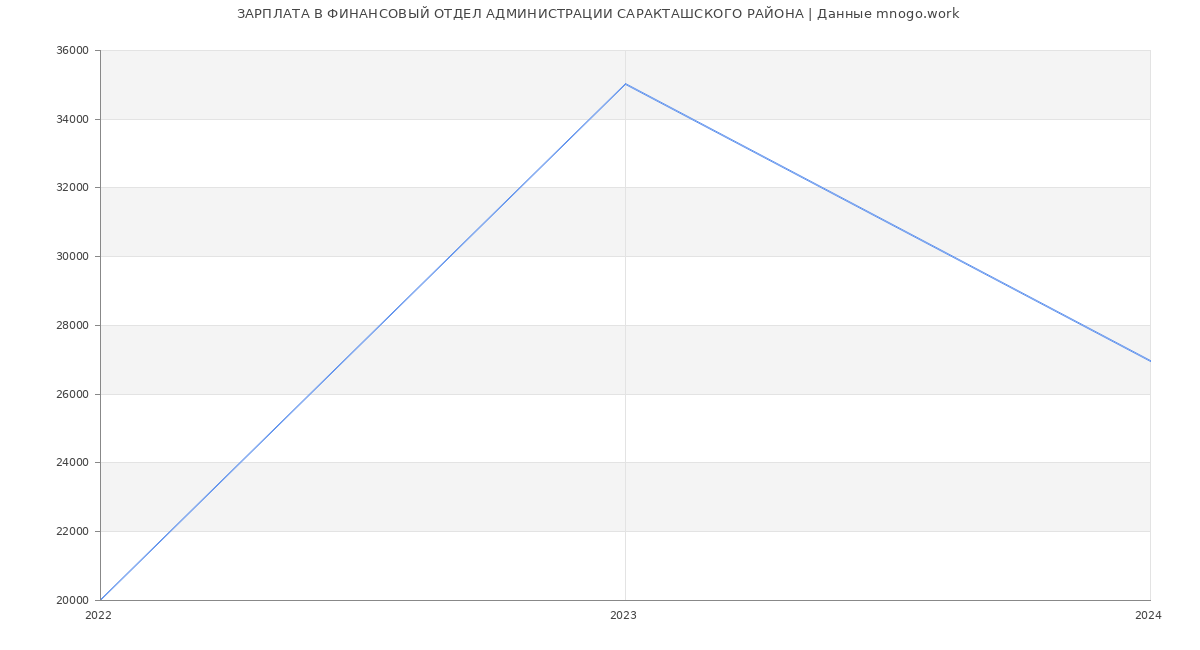 Статистика зарплат ФИНАНСОВЫЙ ОТДЕЛ АДМИНИСТРАЦИИ САРАКТАШСКОГО РАЙОНА