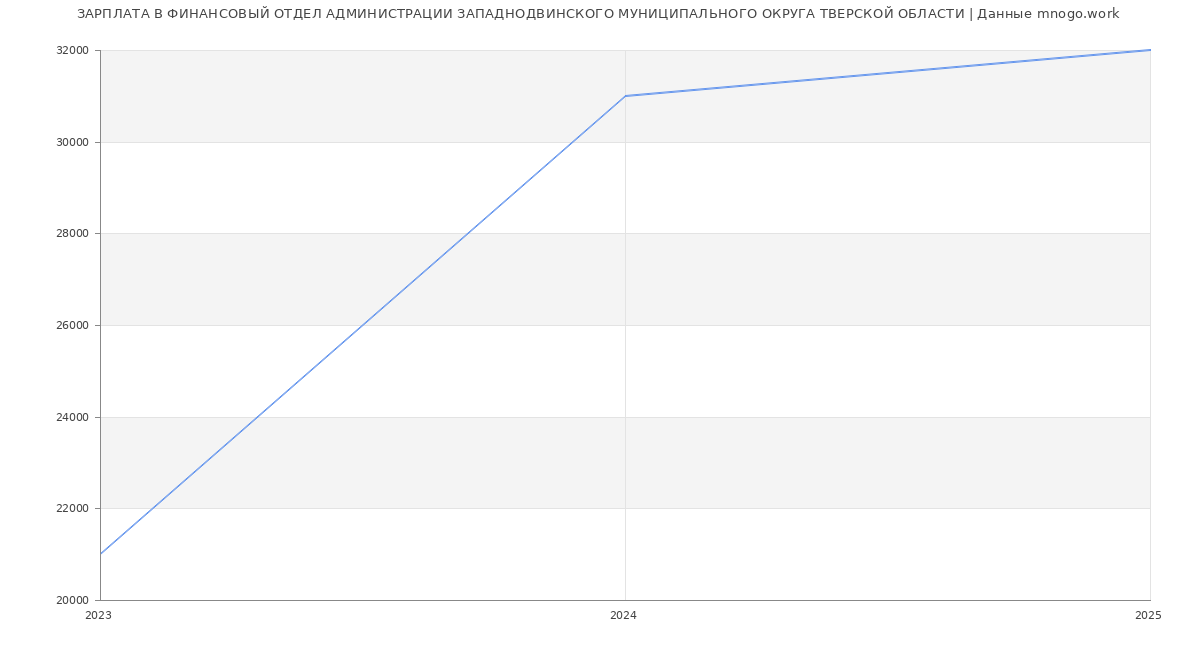 Статистика зарплат ФИНАНСОВЫЙ ОТДЕЛ АДМИНИСТРАЦИИ ЗАПАДНОДВИНСКОГО МУНИЦИПАЛЬНОГО ОКРУГА ТВЕРСКОЙ ОБЛАСТИ