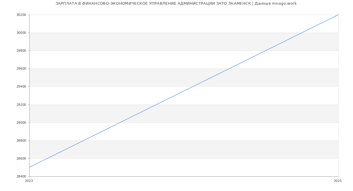 Статистика зарплат ФИНАНСОВО-ЭКОНОМИЧЕСКОЕ УПРАВЛЕНИЕ АДМИНИСТРАЦИИ ЗАТО ЗНАМЕНСК
