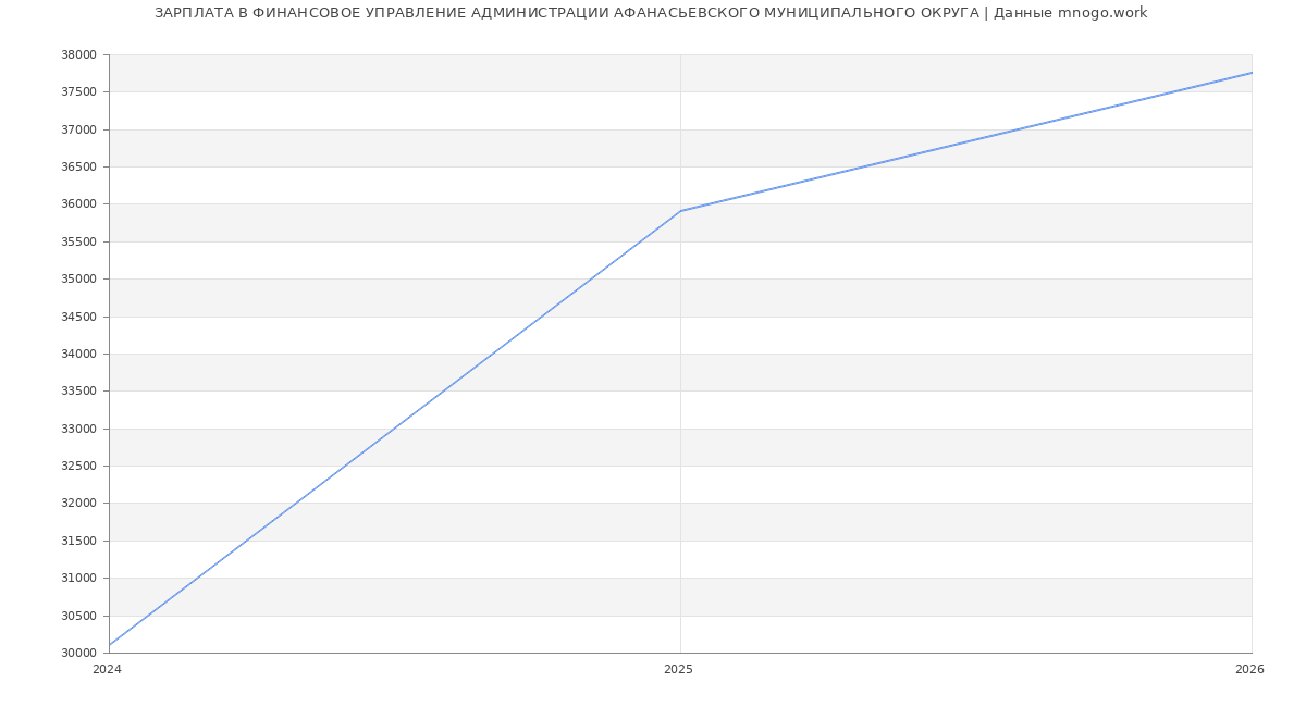 Статистика зарплат ФИНАНСОВОЕ УПРАВЛЕНИЕ АДМИНИСТРАЦИИ АФАНАСЬЕВСКОГО МУНИЦИПАЛЬНОГО ОКРУГА