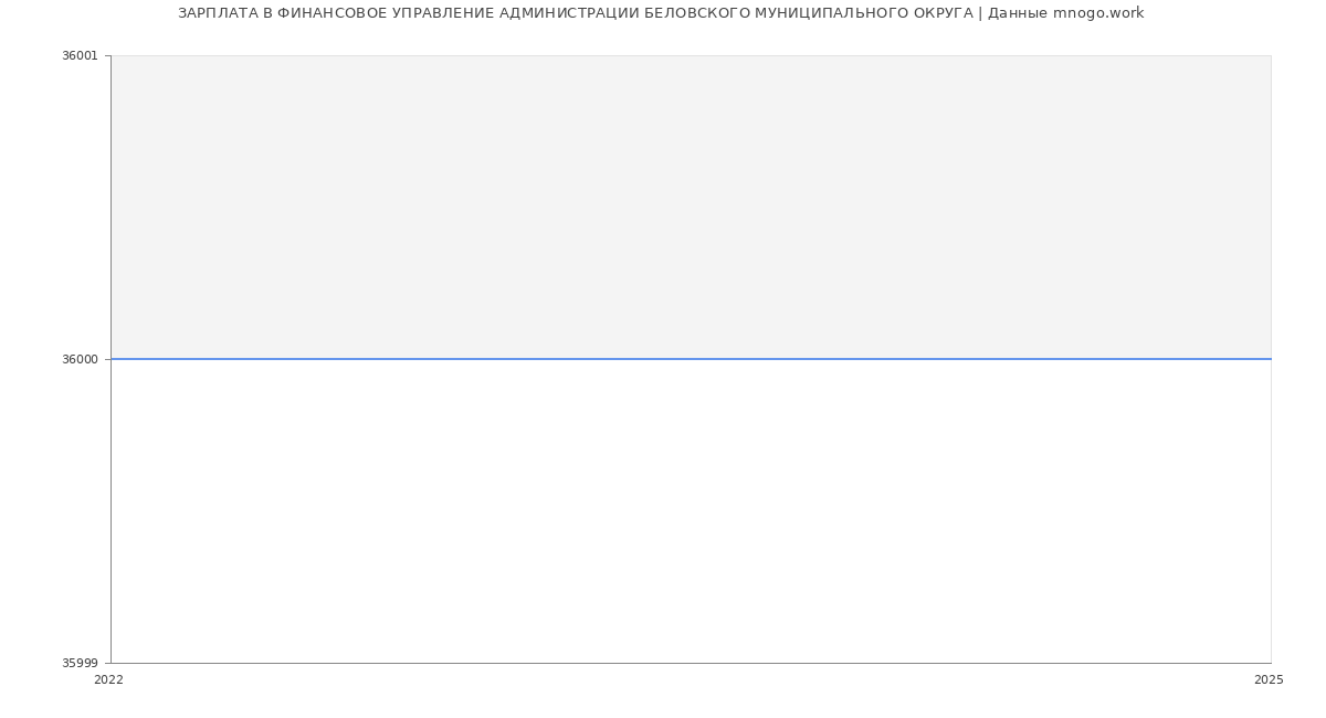 Статистика зарплат ФИНАНСОВОЕ УПРАВЛЕНИЕ АДМИНИСТРАЦИИ БЕЛОВСКОГО МУНИЦИПАЛЬНОГО ОКРУГА
