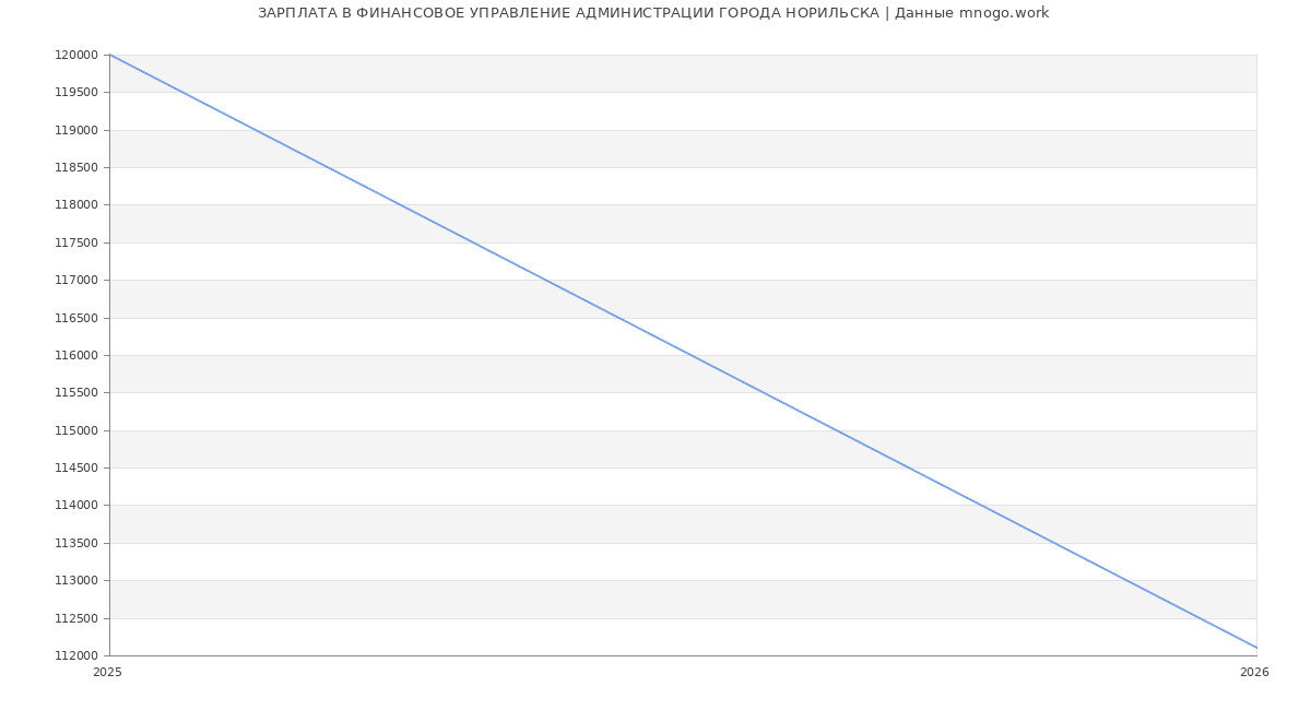 Статистика зарплат ФИНАНСОВОЕ УПРАВЛЕНИЕ АДМИНИСТРАЦИИ ГОРОДА НОРИЛЬСКА