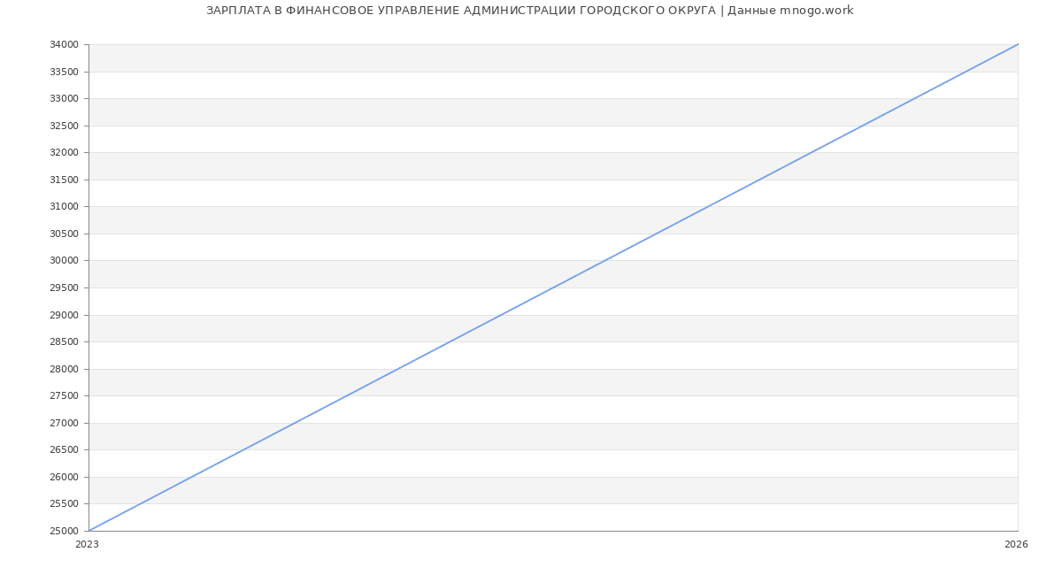 Статистика зарплат ФИНАНСОВОЕ УПРАВЛЕНИЕ АДМИНИСТРАЦИИ ГОРОДСКОГО ОКРУГА