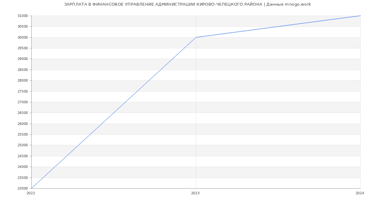 Статистика зарплат ФИНАНСОВОЕ УПРАВЛЕНИЕ АДМИНИСТРАЦИИ КИРОВО-ЧЕПЕЦКОГО РАЙОНА