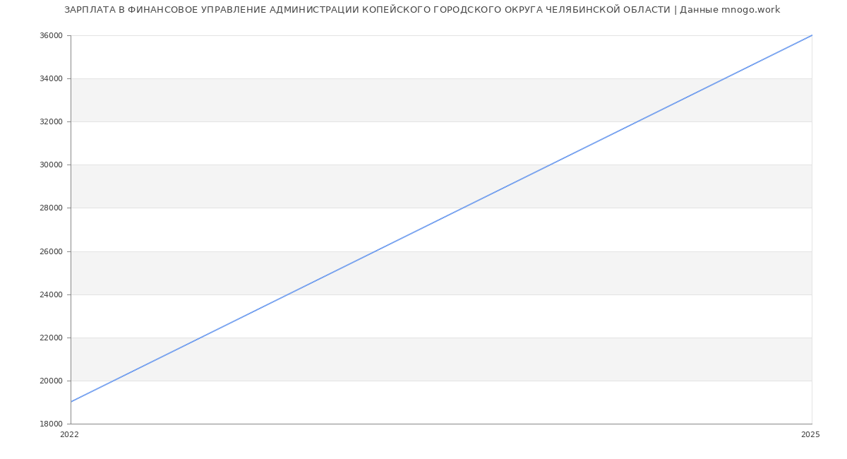 Статистика зарплат ФИНАНСОВОЕ УПРАВЛЕНИЕ АДМИНИСТРАЦИИ КОПЕЙСКОГО ГОРОДСКОГО ОКРУГА ЧЕЛЯБИНСКОЙ ОБЛАСТИ