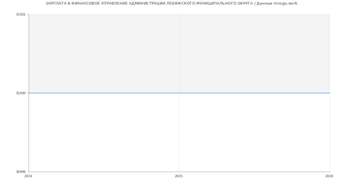 Статистика зарплат ФИНАНСОВОЕ УПРАВЛЕНИЕ АДМИНИСТРАЦИИ ЛЕБЯЖСКОГО МУНИЦИПАЛЬНОГО ОКРУГА