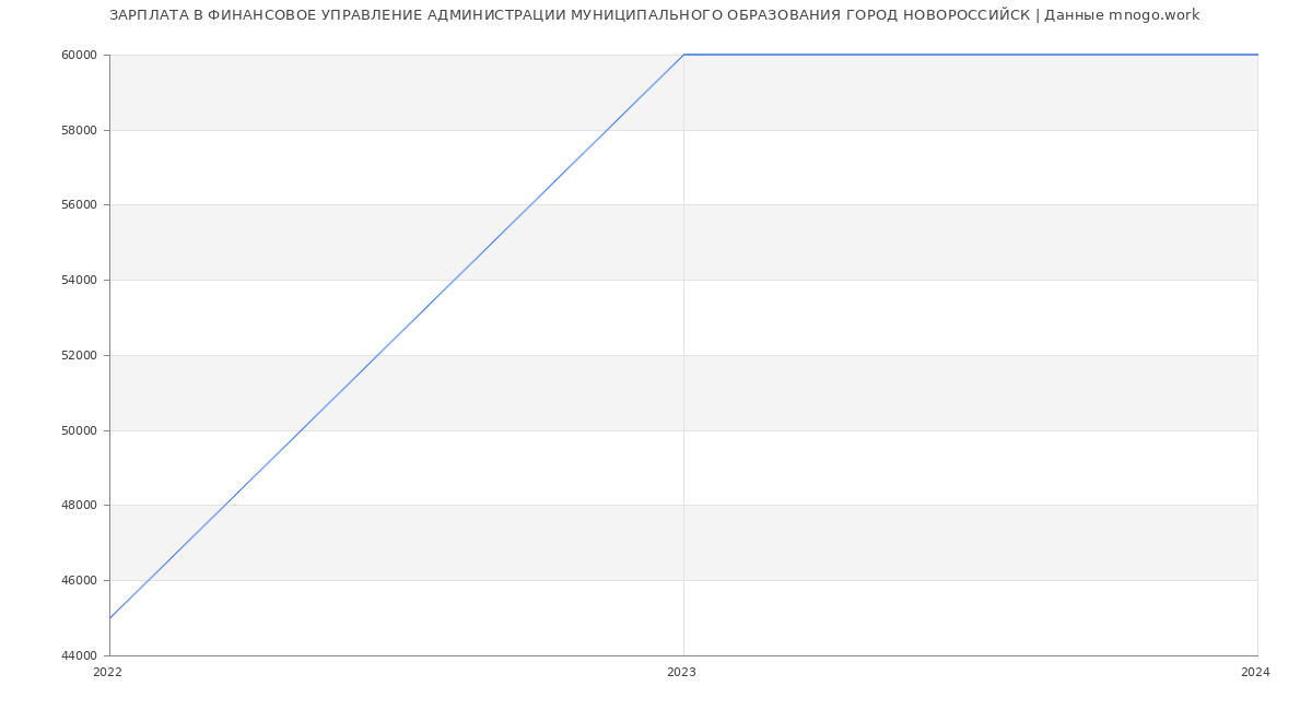 Статистика зарплат ФИНАНСОВОЕ УПРАВЛЕНИЕ АДМИНИСТРАЦИИ МУНИЦИПАЛЬНОГО ОБРАЗОВАНИЯ ГОРОД НОВОРОССИЙСК