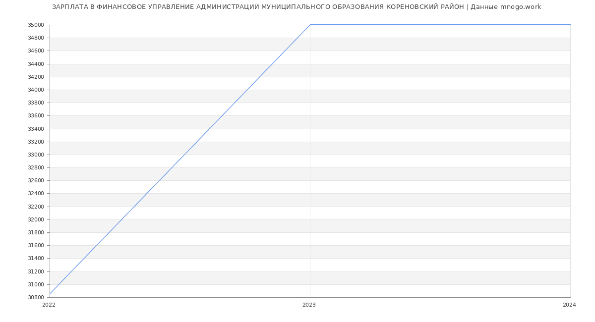 Статистика зарплат ФИНАНСОВОЕ УПРАВЛЕНИЕ АДМИНИСТРАЦИИ МУНИЦИПАЛЬНОГО ОБРАЗОВАНИЯ КОРЕНОВСКИЙ РАЙОН