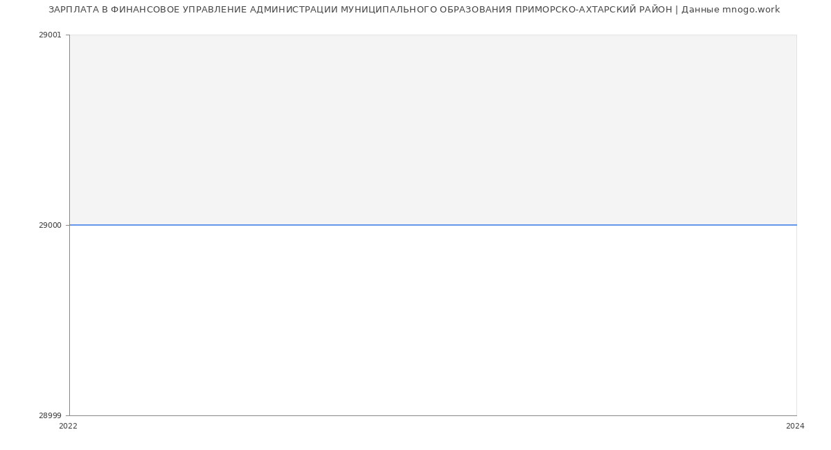 Статистика зарплат ФИНАНСОВОЕ УПРАВЛЕНИЕ АДМИНИСТРАЦИИ МУНИЦИПАЛЬНОГО ОБРАЗОВАНИЯ ПРИМОРСКО-АХТАРСКИЙ РАЙОН