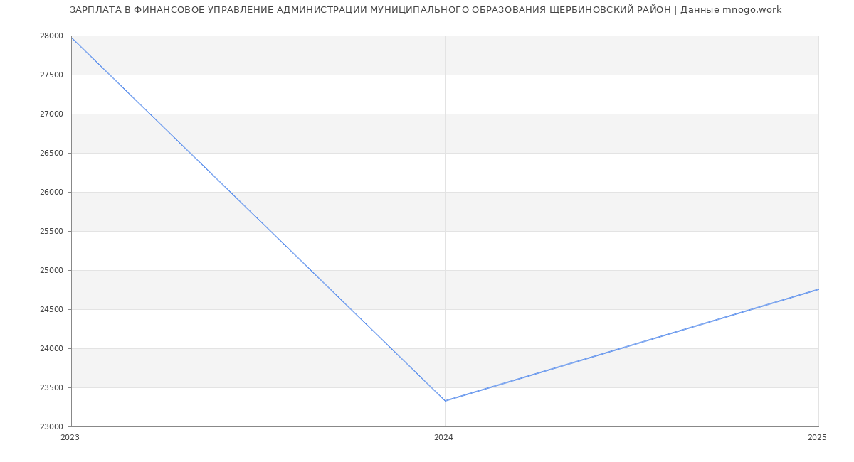 Статистика зарплат ФИНАНСОВОЕ УПРАВЛЕНИЕ АДМИНИСТРАЦИИ МУНИЦИПАЛЬНОГО ОБРАЗОВАНИЯ ЩЕРБИНОВСКИЙ РАЙОН