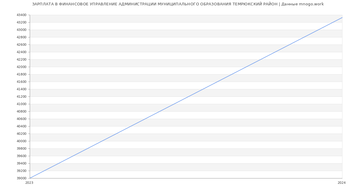 Статистика зарплат ФИНАНСОВОЕ УПРАВЛЕНИЕ АДМИНИСТРАЦИИ МУНИЦИПАЛЬНОГО ОБРАЗОВАНИЯ ТЕМРЮКСКИЙ РАЙОН