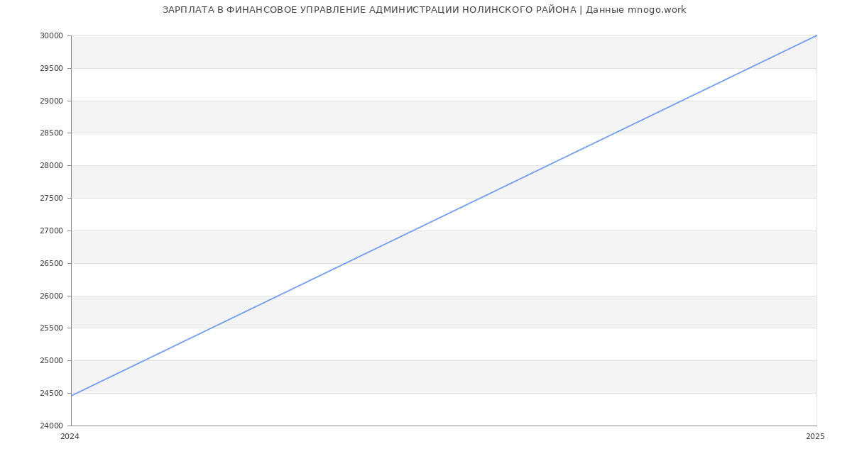Статистика зарплат ФИНАНСОВОЕ УПРАВЛЕНИЕ АДМИНИСТРАЦИИ НОЛИНСКОГО РАЙОНА