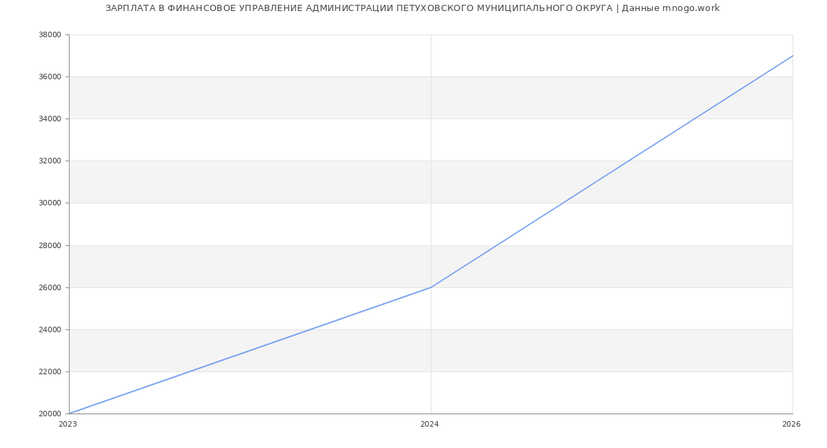 Статистика зарплат ФИНАНСОВОЕ УПРАВЛЕНИЕ АДМИНИСТРАЦИИ ПЕТУХОВСКОГО МУНИЦИПАЛЬНОГО ОКРУГА