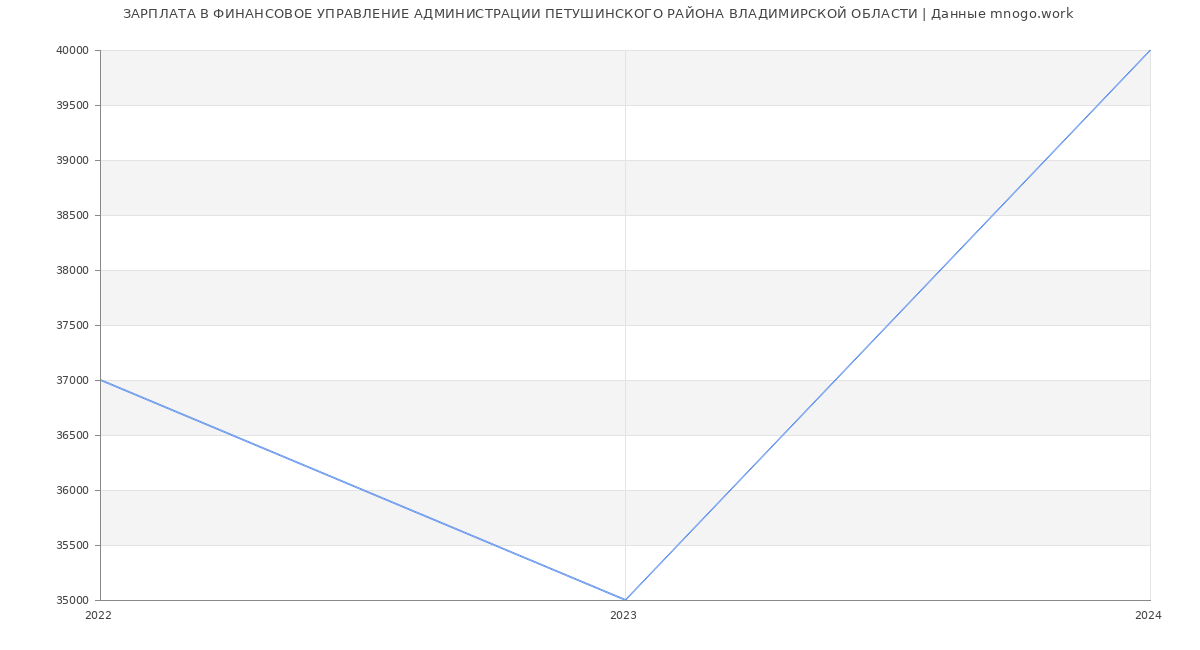 Статистика зарплат ФИНАНСОВОЕ УПРАВЛЕНИЕ АДМИНИСТРАЦИИ ПЕТУШИНСКОГО РАЙОНА ВЛАДИМИРСКОЙ ОБЛАСТИ