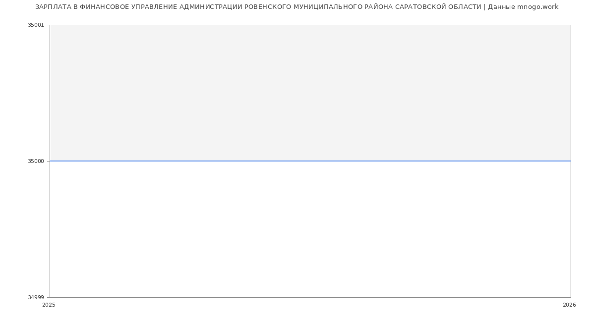 Статистика зарплат в ФИНАНСОВОЕ УПРАВЛЕНИЕ АДМИНИСТРАЦИИ РОВЕНСКОГО МУНИЦИПАЛЬНОГО РАЙОНА САРАТОВСКОЙ ОБЛАСТИ