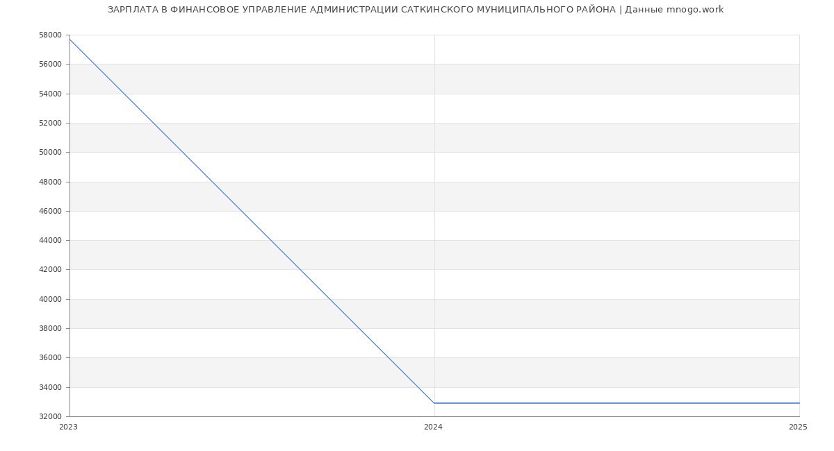 Статистика зарплат ФИНАНСОВОЕ УПРАВЛЕНИЕ АДМИНИСТРАЦИИ САТКИНСКОГО МУНИЦИПАЛЬНОГО РАЙОНА