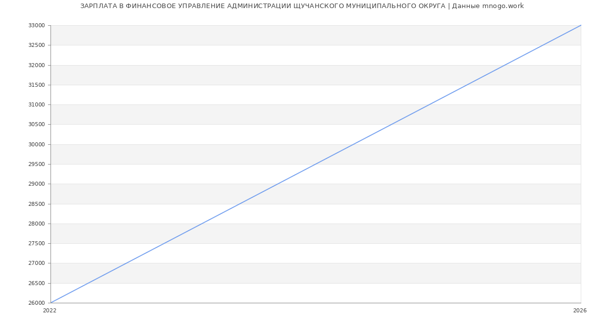 Статистика зарплат ФИНАНСОВОЕ УПРАВЛЕНИЕ АДМИНИСТРАЦИИ ЩУЧАНСКОГО МУНИЦИПАЛЬНОГО ОКРУГА