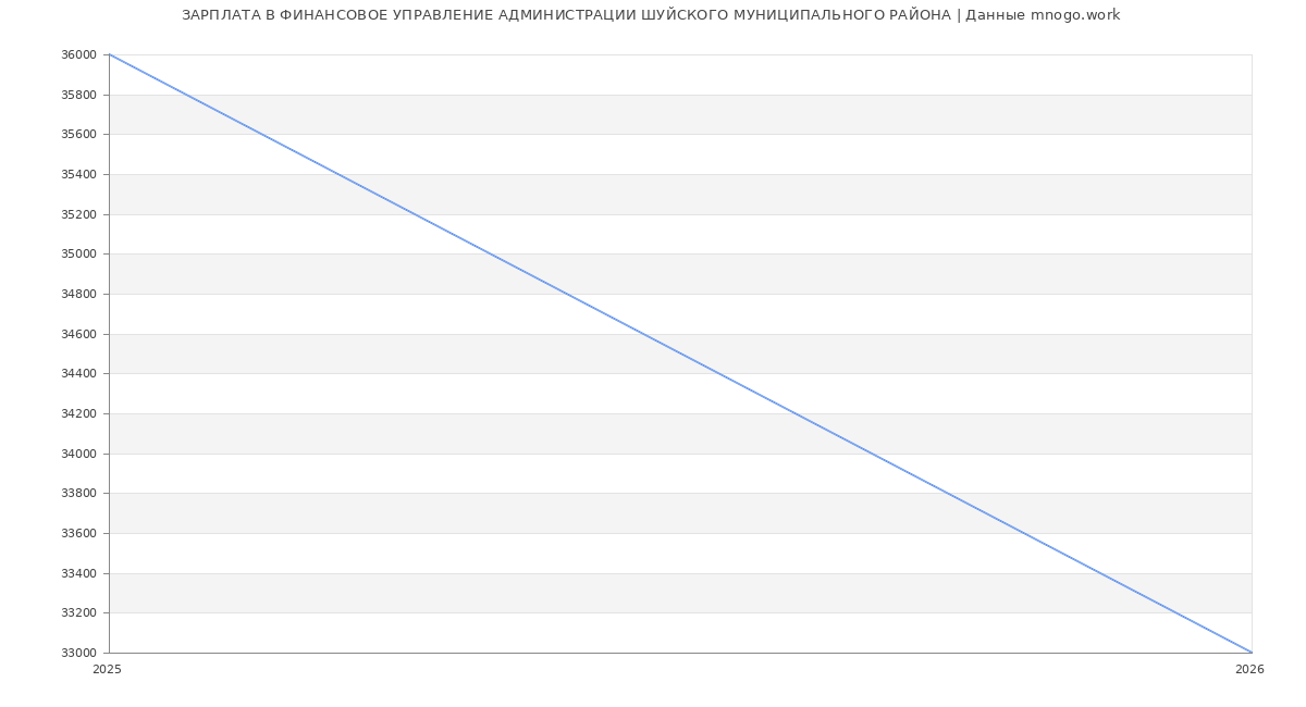 Статистика зарплат ФИНАНСОВОЕ УПРАВЛЕНИЕ АДМИНИСТРАЦИИ ШУЙСКОГО МУНИЦИПАЛЬНОГО РАЙОНА