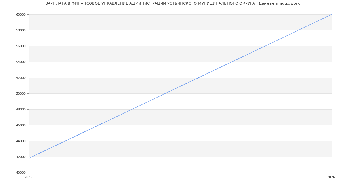 Статистика зарплат ФИНАНСОВОЕ УПРАВЛЕНИЕ АДМИНИСТРАЦИИ УСТЬЯНСКОГО МУНИЦИПАЛЬНОГО ОКРУГА