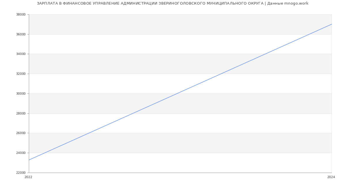 Статистика зарплат ФИНАНСОВОЕ УПРАВЛЕНИЕ АДМИНИСТРАЦИИ ЗВЕРИНОГОЛОВСКОГО МУНИЦИПАЛЬНОГО ОКРУГА