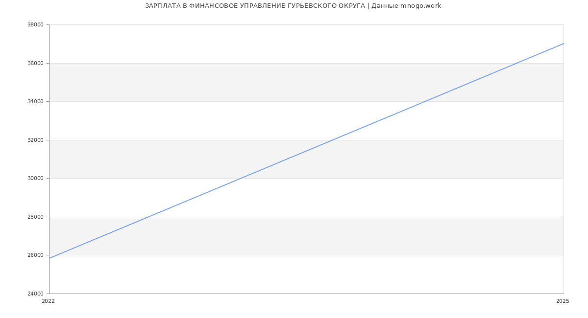 Статистика зарплат ФИНАНСОВОЕ УПРАВЛЕНИЕ ГУРЬЕВСКОГО ОКРУГА