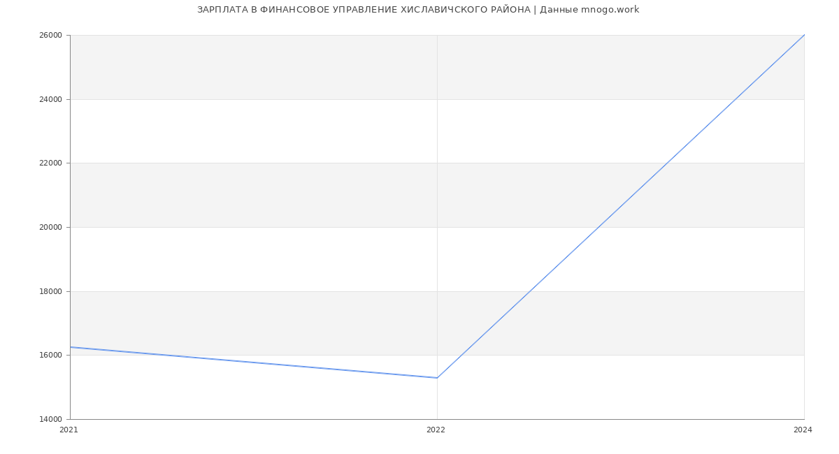 Статистика зарплат ФИНАНСОВОЕ УПРАВЛЕНИЕ ХИСЛАВИЧСКОГО РАЙОНА