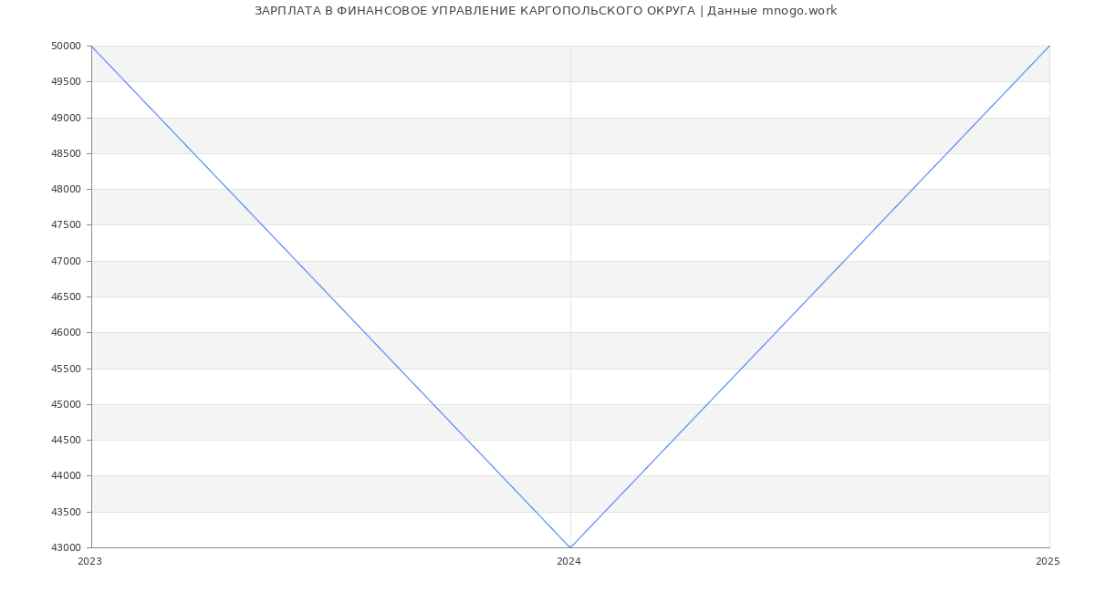 Статистика зарплат ФИНАНСОВОЕ УПРАВЛЕНИЕ КАРГОПОЛЬСКОГО ОКРУГА Статистика зарплат ФИНАНСОВОЕ УПРАВЛЕНИЕ КАРГОПОЛЬСКОГО ОКРУГА