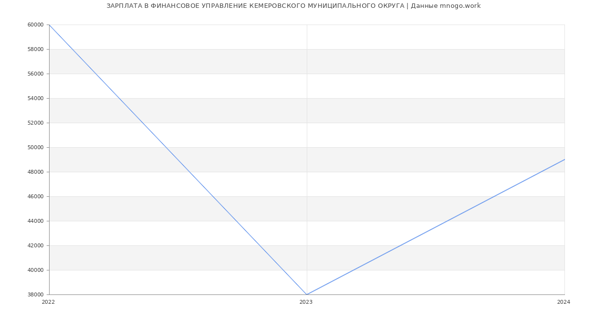 Статистика зарплат ФИНАНСОВОЕ УПРАВЛЕНИЕ КЕМЕРОВСКОГО МУНИЦИПАЛЬНОГО ОКРУГА