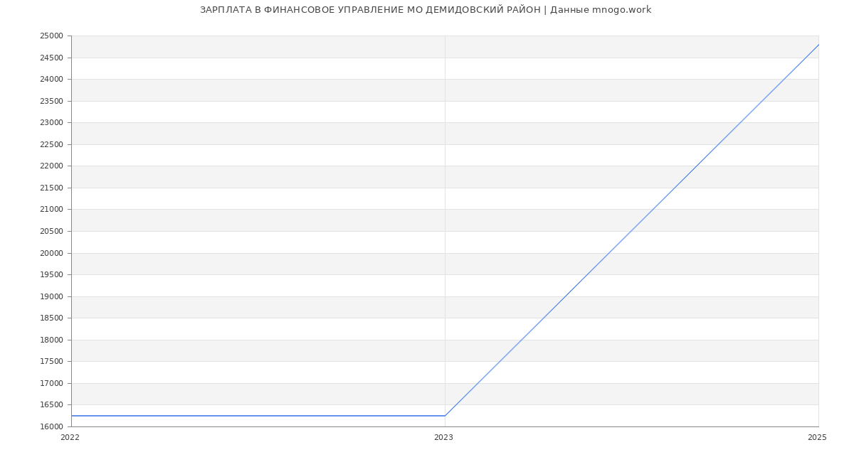 Статистика зарплат ФИНАНСОВОЕ УПРАВЛЕНИЕ МО ДЕМИДОВСКИЙ РАЙОН