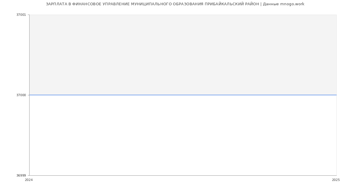 Статистика зарплат ФИНАНСОВОЕ УПРАВЛЕНИЕ МУНИЦИПАЛЬНОГО ОБРАЗОВАНИЯ ПРИБАЙКАЛЬСКИЙ РАЙОН