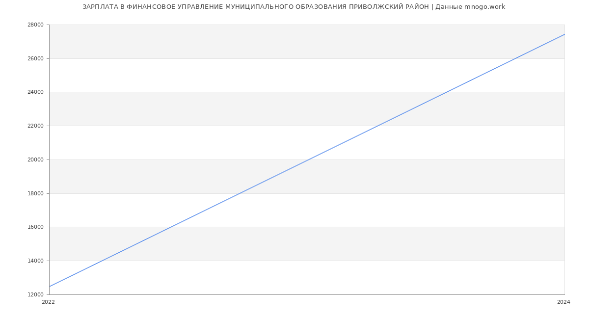Статистика зарплат ФИНАНСОВОЕ УПРАВЛЕНИЕ МУНИЦИПАЛЬНОГО ОБРАЗОВАНИЯ ПРИВОЛЖСКИЙ РАЙОН