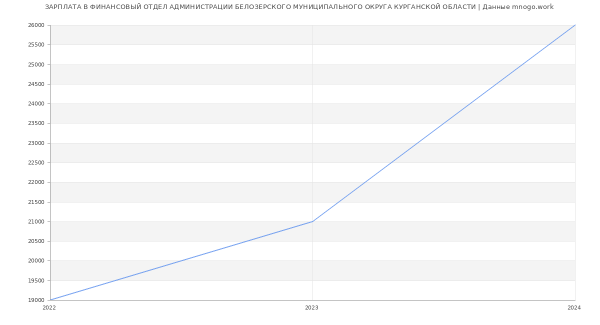 Статистика зарплат ФИНАНСОВЫЙ ОТДЕЛ АДМИНИСТРАЦИИ БЕЛОЗЕРСКОГО МУНИЦИПАЛЬНОГО ОКРУГА КУРГАНСКОЙ ОБЛАСТИ