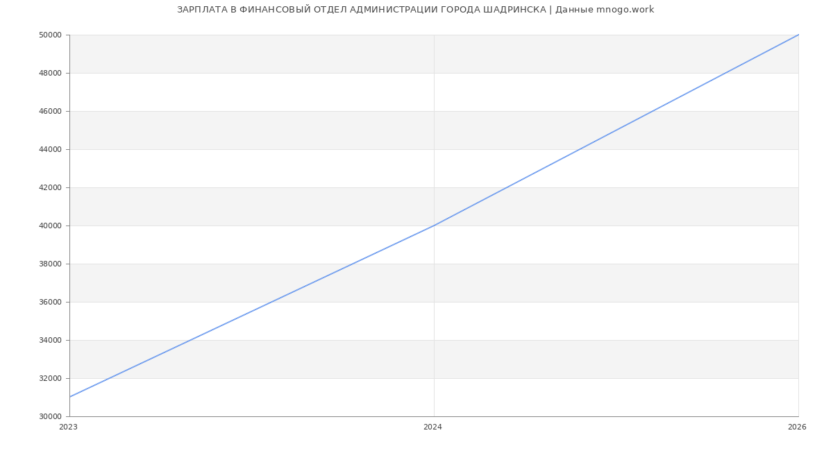 Статистика зарплат ФИНАНСОВЫЙ ОТДЕЛ АДМИНИСТРАЦИИ ГОРОДА ШАДРИНСКА