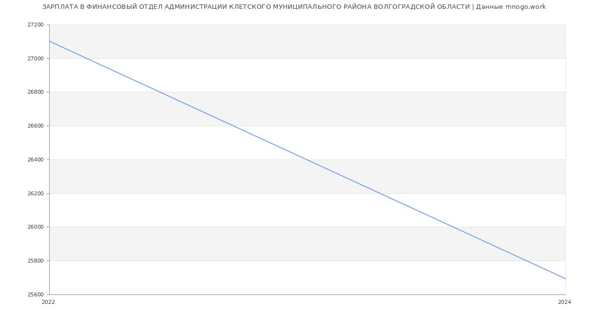Статистика зарплат ФИНАНСОВЫЙ ОТДЕЛ АДМИНИСТРАЦИИ КЛЕТСКОГО МУНИЦИПАЛЬНОГО РАЙОНА ВОЛГОГРАДСКОЙ ОБЛАСТИ
