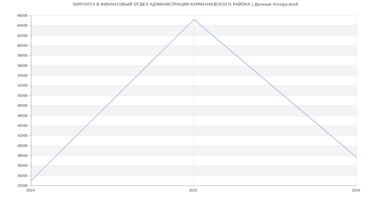 Статистика зарплат ФИНАНСОВЫЙ ОТДЕЛ АДМИНИСТРАЦИИ КУРМАНАЕВСКОГО РАЙОНА