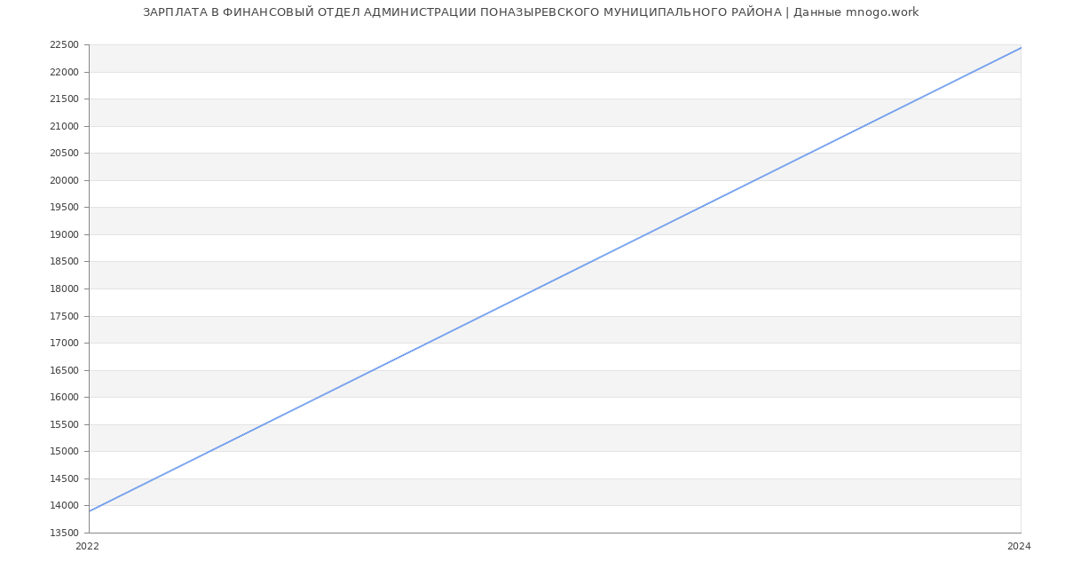 Статистика зарплат ФИНАНСОВЫЙ ОТДЕЛ АДМИНИСТРАЦИИ ПОНАЗЫРЕВСКОГО МУНИЦИПАЛЬНОГО РАЙОНА