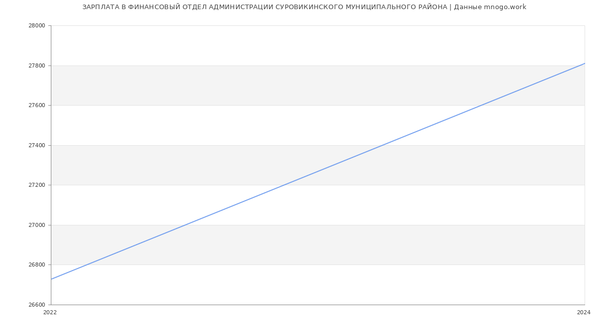 Статистика зарплат ФИНАНСОВЫЙ ОТДЕЛ АДМИНИСТРАЦИИ СУРОВИКИНСКОГО МУНИЦИПАЛЬНОГО РАЙОНА