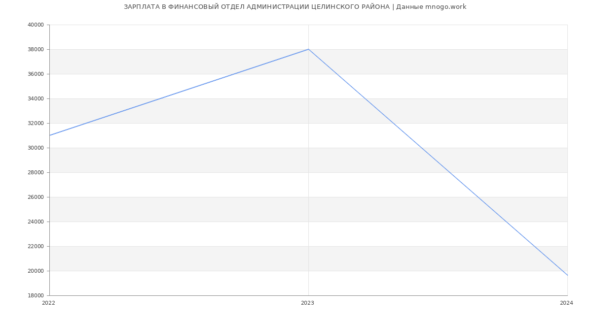 Статистика зарплат ФИНАНСОВЫЙ ОТДЕЛ АДМИНИСТРАЦИИ ЦЕЛИНСКОГО РАЙОНА