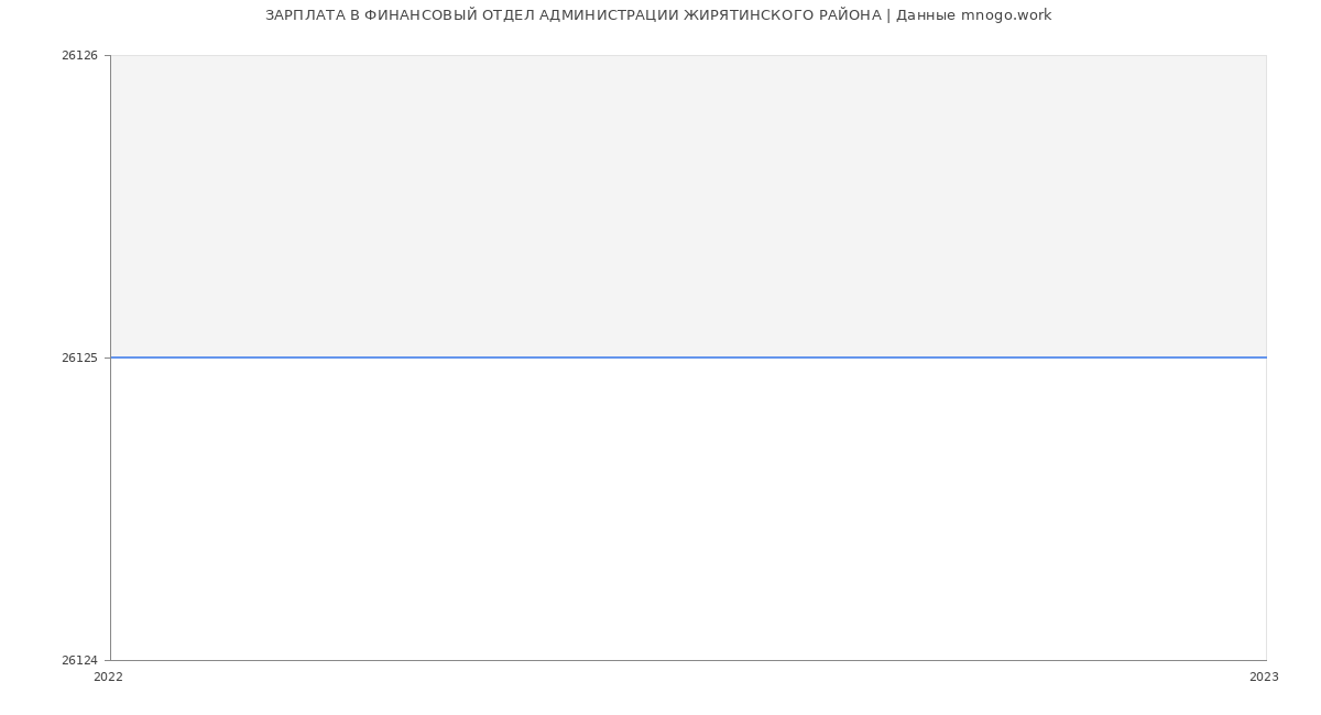 Статистика зарплат ФИНАНСОВЫЙ ОТДЕЛ АДМИНИСТРАЦИИ ЖИРЯТИНСКОГО РАЙОНА