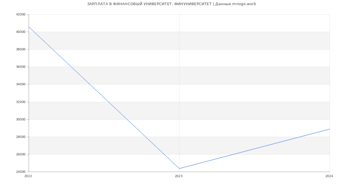 Статистика зарплат ФИНАНСОВЫЙ УНИВЕРСИТЕТ, ФИНУНИВЕРСИТЕТ